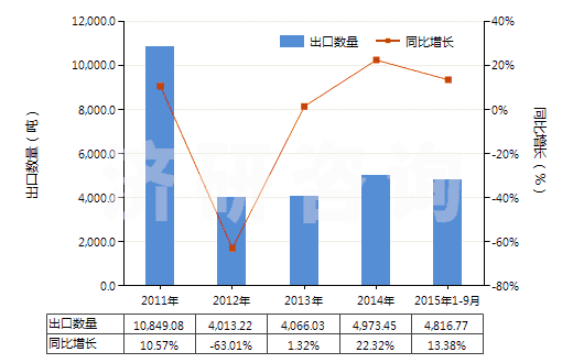 2011-2015年9月中國其他初級形狀的氨基樹脂(HS39093090)出口量及增速統(tǒng)計